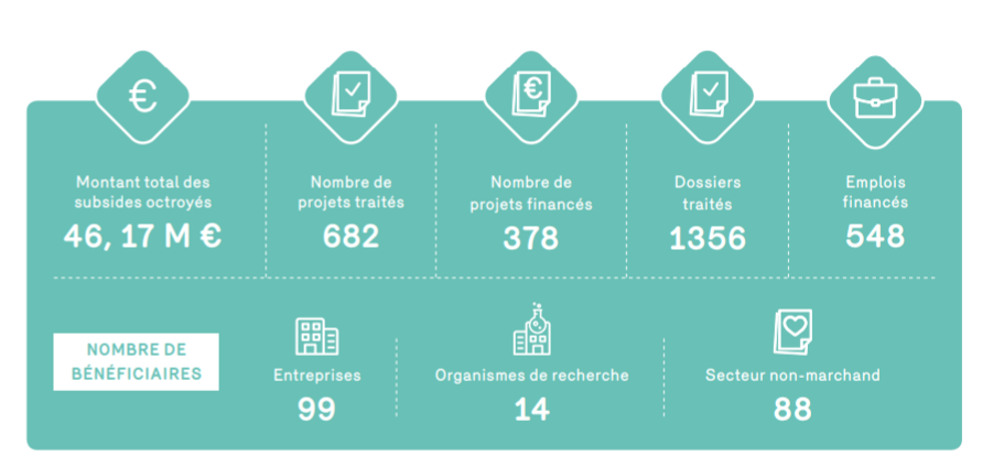 Chiffres clés Innoviris 2018